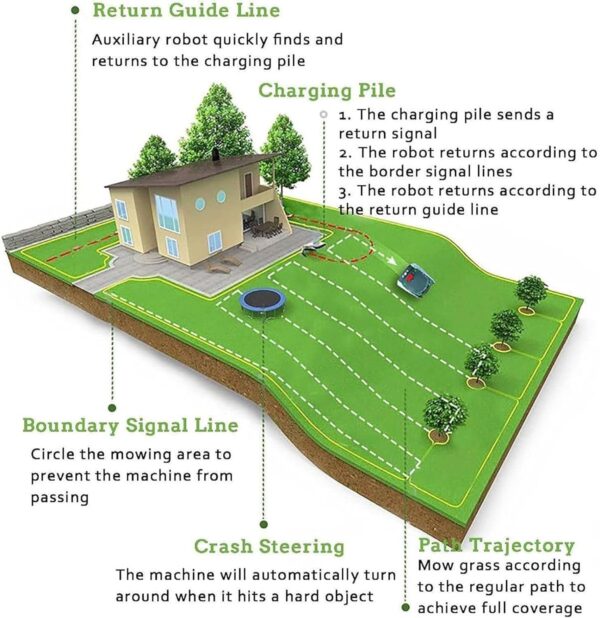 Robot Lawn Mower for Gardens up to 1500m², Automatic Intelligence Lawn Mower for Manicured Lawn, Path Planning, WiFi Smartphone APP Control, Safety Protection Device - Image 6