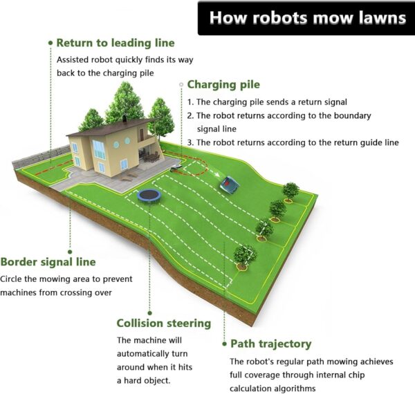 Robotic Lawn Mowers, Automatic Lawnmower APP Control with Schedule, Parallel Paths Mowing, Self-Charging, 60dB(A) Quiet, for Small to Medium Yards (0.4 Acre) - Image 7